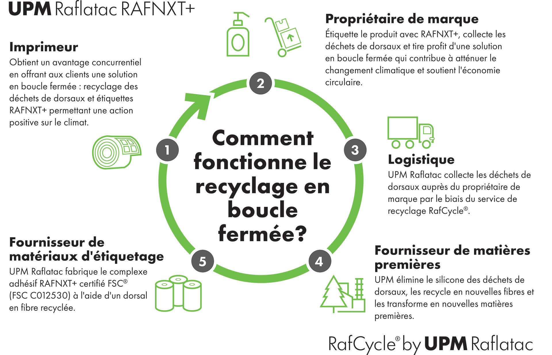 RAFNXT_RafCycle_infographic_FRA-1.jpg